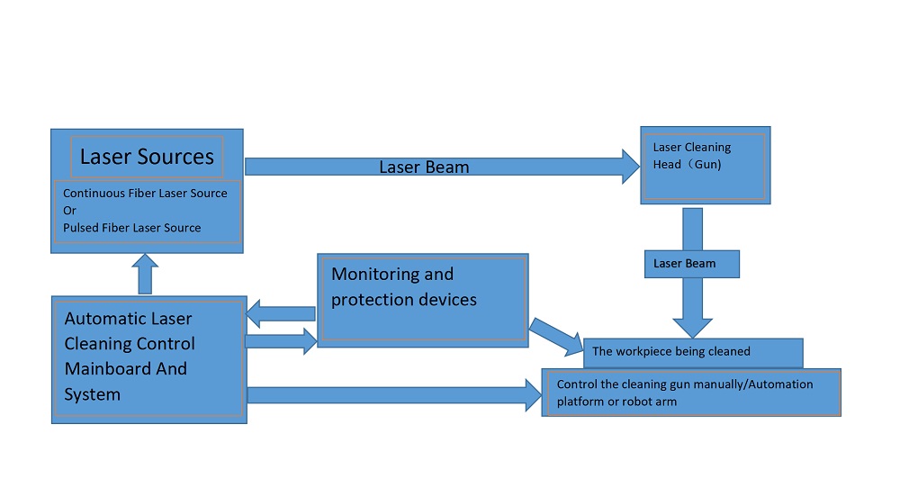 components of laser cleaning machine